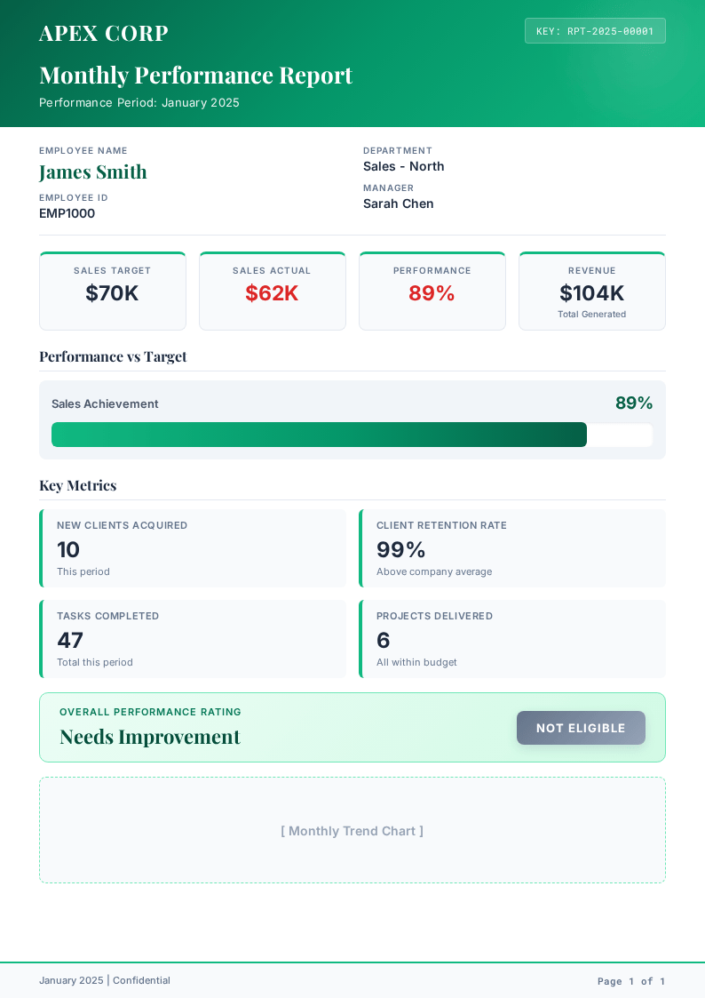 A stack of reports generated by SheetRender. On top, the same Apex Corp Monthly Performance Report layout, now for James Smith of Sales North, with a $70K sales target, $62K actual, and 89% performance, built automatically from his spreadsheet row.